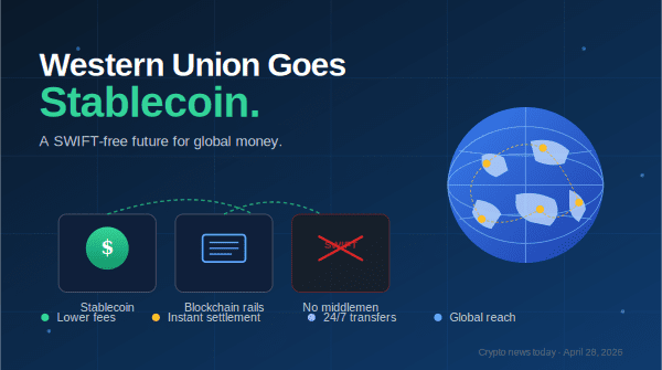 Illustration showing a Western Union stablecoin moving money across countries on a blockchain network, replacing the traditional SWIFT system in 2026